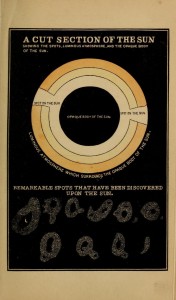 1850 "A cut section of the sun, showing the spots, Luminous Atmospher, and the opaque body of the sun" An abridgment of Smith's Illustrated astronomy