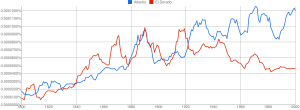 Google Ngram Example Google Ngram Example
